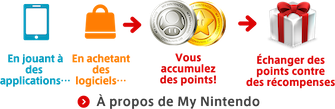 À propos de My Nintendo   