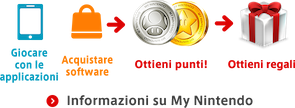 Informazioni su My Nintendo